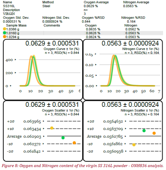 Oxygen and Nitrogen content of the virgin SS 316L powder - ONH836 analysis